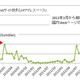 継続発生しているサイト改ざん、2013年3月からと6月からでは異なる傾向 画像