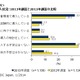 企業におけるオープンソース導入率が大幅上昇……「本番環境で導入している」32.0％に 画像