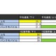 四国でもダウンロード速度はドコモが速い……123ヵ所で調査 画像