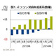 Windows XPサポート終了直前のパソコン販売動向……GfK Japan調べ 画像