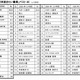 新小1が夢見る職業、1位は男女ともに調査開始以来変わらず 画像