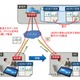 富士通研、ソフトだけで転送速度を最大10倍高速化するデータ転送技術を開発 画像