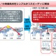 ユーザー自身が仮想ネットワークを構築できる「Arcstar Universal One Virtual」　NTT Com 画像