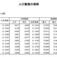 島根県、人口70万人を割る 画像