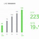 LINE、2014年第1Qの全売上は180億円……前四半期比で14％増 画像