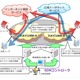 日立金属とNTTデータ、通信キャリア向けSDNソリューションを共同開発 画像