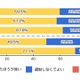 歩きスマホ「法規制したほうが良い」、非ユーザーでは7割以上 画像