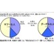 グーグルな人：国立大、ヤフーな人：大学行ってない（？）——Eストアー調査 第3弾 画像