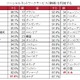 意外？「SNS利用度で日本は最下位」の調査結果 画像