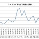 ウェブサイト改ざん、月平均400件前後で横ばいが続く 画像