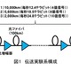 NTT・NEC・富士通、超高速光伝送実験に成功……従来の光ファイバのまま伝送量4倍に 画像