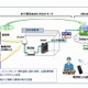 NTT東×NEC×和郷園、センサーと農場クラウドを活用した監視システムを実験 画像