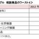 通販詐欺サイト、相談商品のワースト6とは？ 画像