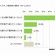 スマートフォンの新製品発表、「過去に比べると驚きを感じなくなった」5割 画像