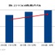 スマホの買い替えサイクル、平均2年に伸びる 画像