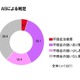 約4割が不眠症!? 過半数は自覚無し……就寝前のコレに要注意 画像