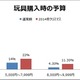 子供へのクリスマスプレゼント、4割が5千円以上 画像