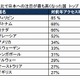 訪日外国人向け旅行・ホテル市場、日本への注目度でフィリピンが急上昇 画像