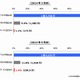 格安SIM、モバイル市場全体でのシェアは1.4％ 画像