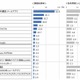 「昼休み」によく利用するアプリは？……VRI調査 画像