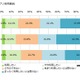 今年流行のきざし!?　「フリマアプリ」の利用経験者は約3割、非経験者も約2割が利用意向あり 画像