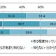 「格安SIM」の認知率、男性59.1％に対し女性は27.5％ 画像