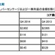 米コーニング、9四半期連続で増益を達成 画像