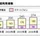 スマホ利用の小学生、2014年度末で43万人……2018年度末には144万人の予想も 画像