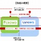 ランサーズとリアルワールド、企業向けクラウドソーシングで業務提携 画像