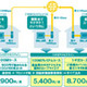 eo光ネット、ホームタイプ全エリアで1ギガアクセスラインが利用可能に〜近畿2府4県の全158市町村 画像