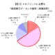 上向き企業は財務・会計部門が強い！ 約4割の経営層が実感 画像