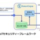 インフォコーパス、IoT向けセキュリティ技術を発表 画像