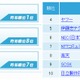 IT業界・就職人気企業ランキング、グーグルと富士通が大幅上昇……楽天調べ 画像