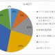 マイナンバー制度、対応を進めている中小企業はいまだ3割 画像