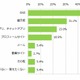 青少年のネット利用ルール、「小学生から必要」と10代の6割以上が自覚 画像