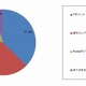 Tポイント・楽天・Pontaなどの共通ポイント、1つに絞るなら？ 画像