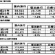 訪日外国人、前年より約30％増の約1300万人を記録……観光庁の調査 画像