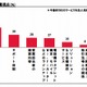 MVNOの法人利用、契約企業は3％に留まる……事業者シェアはNTT Comが6割超 画像