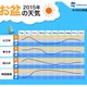 今週末は好天気、来週は天気急変に注意……お盆の天気、ウェザーニューズが発表 画像