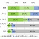 LINE、「よく利用する」母親と「利用しない」母親で2極化 画像