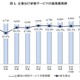 マイナンバー対策などが牽引、国内の企業向け研修サービスが拡大傾向 画像