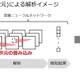 不審な行動などを監視カメラで検知できる人工知能技術を開発……NTT Com 画像