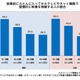 10代の半数、「就寝直前に映像を視聴」が習慣化 画像