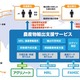 “攻めの農業”を後押し！ クラウド型生産管理ツールと連携する輸出支援サービス 画像