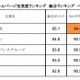 全上場企業のホームページで、充実度1位は？……日興アイ・アールが調査 画像