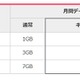 ワイモバイル、24か月間データ容量を倍増するキャンペーン開始 画像