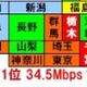 【スピード速報】千葉が栃木をおさえてアップロード速度No.1！ 静岡が3位に、東京は4位に沈む 画像