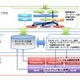 広域ネットをSDN化する世界初のプロジェクト「O3」で成果 画像