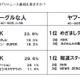 検索エンジン別ニュース番組視聴動向——Eストアー調べ 画像