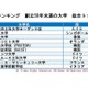 世界大学ランキング、創立50年以内…日本は3校 画像